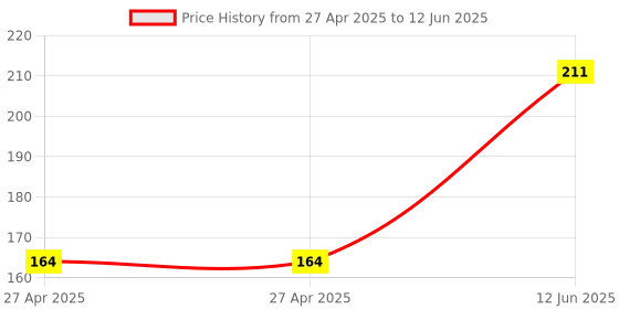industrybuying.com MULTICOMP PRO Pin Headers HEADER, THT, VERTICAL, 2.54MM, 2WAY, MC34629 (Pack of 50) multicomp pro Price History Graph from 27 Apr 2025 to 12 Jun 2025