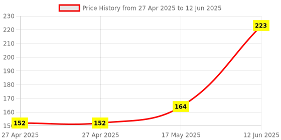 industrybuying.com MULTICOMP PRO Pin Headers HEADER, THT, VERTICAL, 2.54MM, 3WAY, MC34631 (Pack of 30) multicomp pro Price History Graph from 27 Apr 2025 to 12 Jun 2025