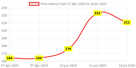 industrybuying.com MULTICOMP PRO Pin Headers HEADER, THT, VERTICAL, 2.54MM, 8WAY, 2213S-08G (Pack of 20) multicomp pro Price History Graph from 27 Apr 2025 to 12 Jun 2025