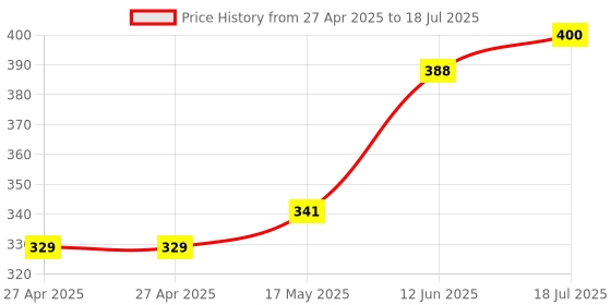 industrybuying.com MULTICOMP PRO Pin Headers HEADER, VERTICAL, 12WAY, MC34667 (Pack of 5) multicomp pro Price History Graph from 27 Apr 2025 to 12 Jun 2025