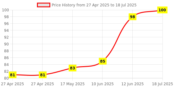 industrybuying.com MULTICOMP PRO Pin Headers HEADER, VERTICAL, 16WAY, MC34777 multicomp pro Price History Graph from 27 Apr 2025 to 12 Jun 2025