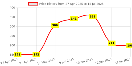 industrybuying.com MULTICOMP PRO Pin Headers HEADER, VERTICAL, 2WAY, 2261(5561)SA-02 (Pack of 5) multicomp pro Price History Graph from 27 Apr 2025 to 12 Jun 2025