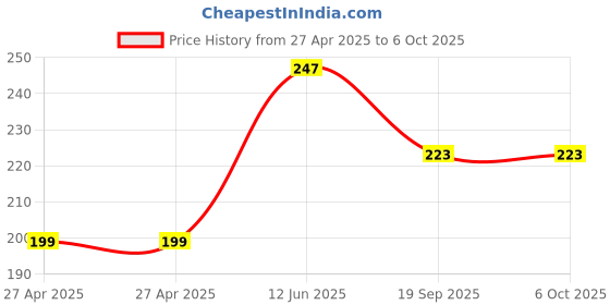 industrybuying.com MULTICOMP PRO Pin Headers HEADER, VERTICAL, 2WAY, MC34657 (Pack of 5) multicomp pro Price History Graph from 27 Apr 2025 to 6 Oct 2025