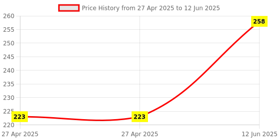 industrybuying.com MULTICOMP PRO Pin Headers HEADER, VERTICAL, 3WAY, 2261(5561)SA-03 (Pack of 5) multicomp pro Price History Graph from 27 Apr 2025 to 12 Jun 2025