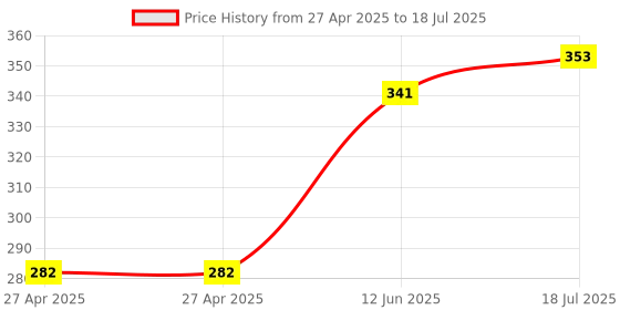 industrybuying.com MULTICOMP PRO Pin Headers HEADER, VERTICAL, 4WAY, MC34329 (Pack of 5) multicomp pro Price History Graph from 27 Apr 2025 to 12 Jun 2025