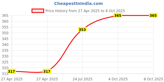 industrybuying.com MULTICOMP PRO Pin Headers HEADER, VERTICAL, 6WAY, MC34331 (Pack of 5) multicomp pro Price History Graph from 27 Apr 2025 to 6 Oct 2025