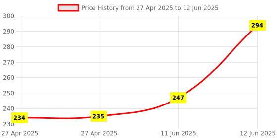 industrybuying.com MULTICOMP PRO Pin Headers HEADER, VERTICAL, 6WAY, MC34661 (Pack of 5) multicomp pro Price History Graph from 27 Apr 2025 to 12 Jun 2025