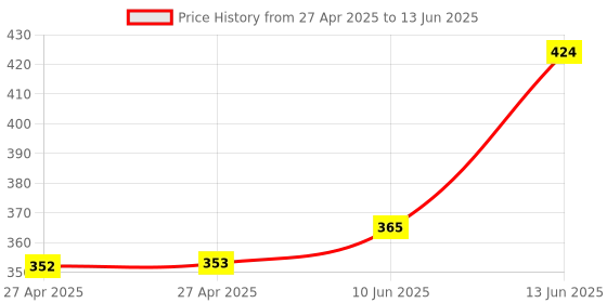 industrybuying.com MULTICOMP PRO Pin Headers HEADER, VERTICAL, 8WAY, MC34333 (Pack of 5) multicomp pro Price History Graph from 27 Apr 2025 to 13 Jun 2025