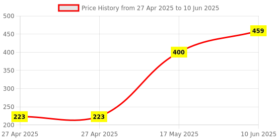 industrybuying.com MULTICOMP PRO Pin Headers HEADER, VERTICAL, 8WAY, MC34663 (Pack of 5) multicomp pro Price History Graph from 27 Apr 2025 to 10 Jun 2025