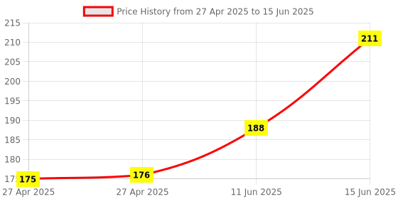 industrybuying.com MULTICOMP PRO Pin Headers HEADER, VERTICAL, DUAL ROW, 4 WAY, 4.2MM, MC34659 (Pack of 5) multicomp pro Price History Graph from 27 Apr 2025 to 15 Jun 2025
