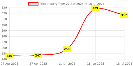 industrybuying.com MULTICOMP PRO Pin Headers HEADER, VERTICAL, SMT, 2WAY, MC34437 (Pack of 10) multicomp pro Price History Graph from 27 Apr 2025 to 18 Jun 2025