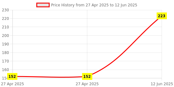 industrybuying.com MULTICOMP PRO Pin Headers HEADER, VERTICAL, SMT, 4WAY, MC34439 (Pack of 5) multicomp pro Price History Graph from 27 Apr 2025 to 12 Jun 2025
