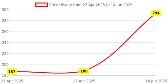 industrybuying.com MULTICOMP PRO Pin Headers HEADER, VERTICAL, SMT, 5WAY, MC34415 (Pack of 5) multicomp pro Price History Graph from 27 Apr 2025 to 14 Jun 2025