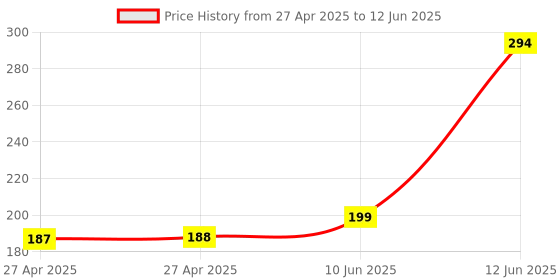 industrybuying.com MULTICOMP PRO Pin Headers HEADER, VERTICAL, SMT, 6WAY, MC34441 (Pack of 5) multicomp pro Price History Graph from 27 Apr 2025 to 12 Jun 2025