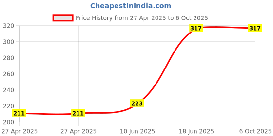industrybuying.com MULTICOMP PRO Pin Headers HEADER, VERTICAL, SMT, 7WAY, MC34831 (Pack of 5) multicomp pro Price History Graph from 27 Apr 2025 to 6 Oct 2025