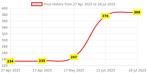 industrybuying.com MULTICOMP PRO Pin Headers HEADER, VERTICAL, SMT, 8WAY, MC34443 (Pack of 5) multicomp pro Price History Graph from 27 Apr 2025 to 13 Jun 2025