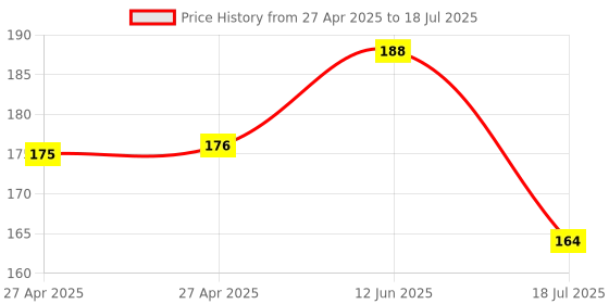 industrybuying.com MULTICOMP PRO Pin Headers Pitch Spacing:2.54mm, SPC20484 multicomp pro Price History Graph from 27 Apr 2025 to 12 Jun 2025