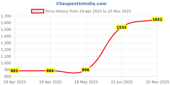industrybuying.com MULTICOMP PRO Pin Terminals CRIMP TERMINAL, PIN, RED, PK100, PTVE1-12 (Pack of 100) multicomp pro Price History Graph from 29 Apr 2025 to 20 Nov 2025