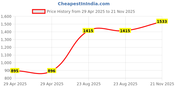 industrybuying.com MULTICOMP PRO Pin Terminals TERMINAL, PIN, 12 X 1.9MM, CRIMP, RED, MC29483 (Pack of 100) multicomp pro Price History Graph from 29 Apr 2025 to 21 Nov 2025