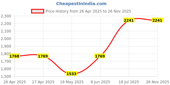 industrybuying.com MULTICOMP PRO Plastic Enclosures BOX, ABS, 185X135X40MM, MCRH3185 multicomp pro Price History Graph from 26 Apr 2025 to 26 Nov 2025