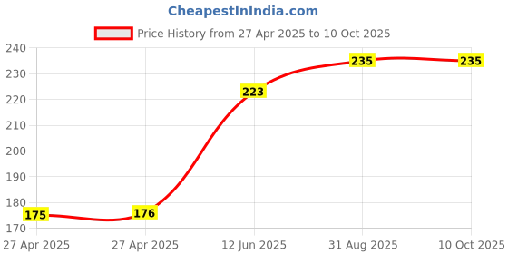 industrybuying.com MULTICOMP PRO Plastic Enclosures BOX, ABS, 65X38X27MM, G1013 multicomp pro Price History Graph from 27 Apr 2025 to 10 Oct 2025