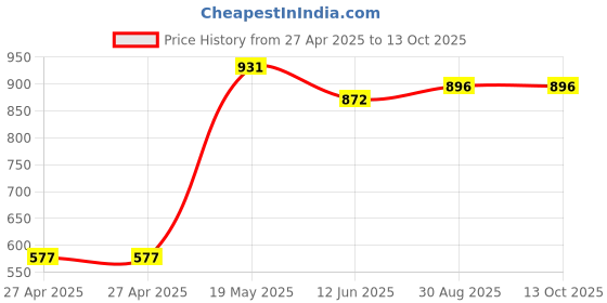 industrybuying.com MULTICOMP PRO Plastic Enclosures BOX, ABS, 69X122X91MM, GRY, GH002G multicomp pro Price History Graph from 27 Apr 2025 to 12 Oct 2025