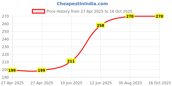 industrybuying.com MULTICOMP PRO Plastic Enclosures BOX, ABS, 72X44X27MM, G1017 multicomp pro Price History Graph from 27 Apr 2025 to 15 Oct 2025