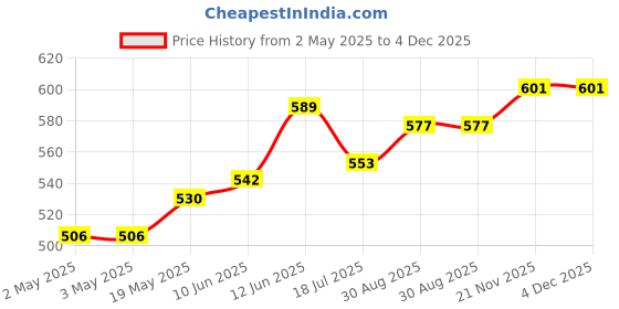 industrybuying.com MULTICOMP PRO Plastic Enclosures BOX, ABS, BLACK, 111X57X22MM, T4 multicomp pro Price History Graph from 2 May 2025 to 4 Dec 2025