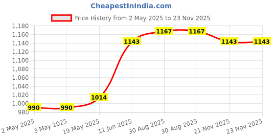 industrybuying.com MULTICOMP PRO Plastic Enclosures BOX, ABS, BLACK, 118X98X45MM, MB3 multicomp pro Price History Graph from 2 May 2025 to 23 Nov 2025
