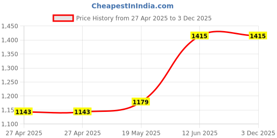 industrybuying.com MULTICOMP PRO Plastic Enclosures BOX, ABS, BLACK, 36X178X122MM, AB77 multicomp pro Price History Graph from 27 Apr 2025 to 3 Dec 2025