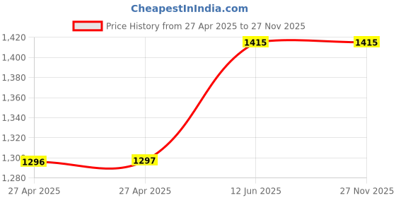 industrybuying.com MULTICOMP PRO Plastic Enclosures BOX, ABS, BLACK, 55X178X122MM, AB78 multicomp pro Price History Graph from 27 Apr 2025 to 27 Nov 2025