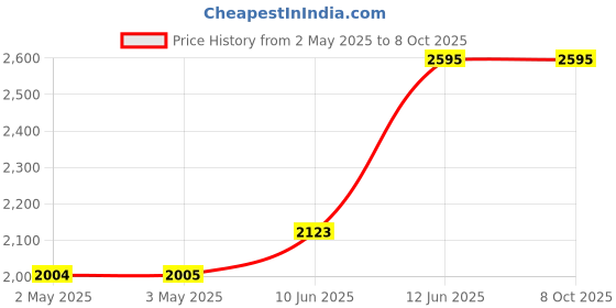 industrybuying.com MULTICOMP PRO Plastic Enclosures BOX, ABS, BLACK, MB6 multicomp pro Price History Graph from 2 May 2025 to 8 Oct 2025