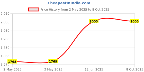 industrybuying.com MULTICOMP PRO Plastic Enclosures BOX, ABS, BLACK, MB7 multicomp pro Price History Graph from 2 May 2025 to 8 Oct 2025