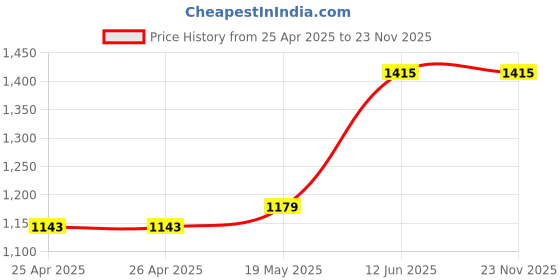 industrybuying.com MULTICOMP PRO Plastic Enclosures BOX, ABS, BLACK, MB8 multicomp pro Price History Graph from 25 Apr 2025 to 23 Nov 2025