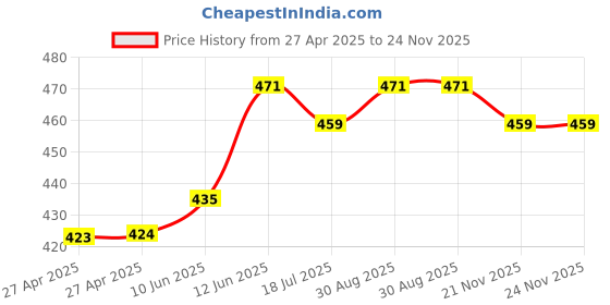 industrybuying.com MULTICOMP PRO Plastic Enclosures BOX, ABS, BLACK, T2 multicomp pro Price History Graph from 27 Apr 2025 to 24 Nov 2025