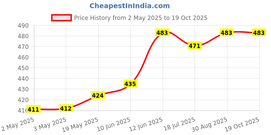 industrybuying.com MULTICOMP PRO Plastic Enclosures BOX, ABS, BLACK, T3 multicomp pro Price History Graph from 2 May 2025 to 18 Oct 2025