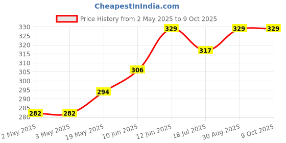 industrybuying.com MULTICOMP PRO Plastic Enclosures BOX, ABS, FLANGED, BLACK, PBL2 multicomp pro Price History Graph from 2 May 2025 to 9 Oct 2025