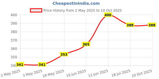 industrybuying.com MULTICOMP PRO Plastic Enclosures BOX, ABS, FLANGED, BLACK, PBL3 multicomp pro Price History Graph from 2 May 2025 to 10 Oct 2025