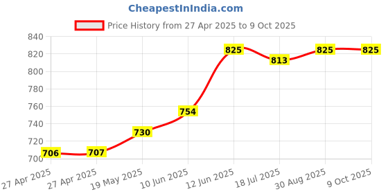 industrybuying.com MULTICOMP PRO Plastic Enclosures BOX, ABS, GREY, 104X65X40MM, MCRL6015 multicomp pro Price History Graph from 27 Apr 2025 to 9 Oct 2025