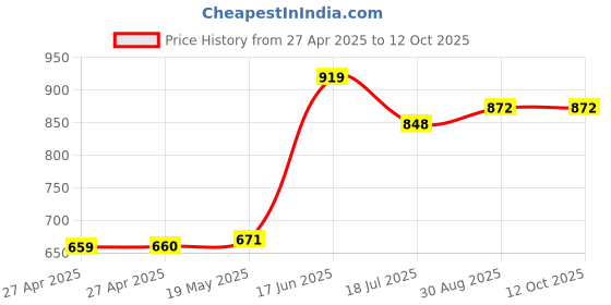 industrybuying.com MULTICOMP PRO Plastic Enclosures BOX, ABS, GREY, 120X60X30MM, G407 multicomp pro Price History Graph from 27 Apr 2025 to 12 Oct 2025
