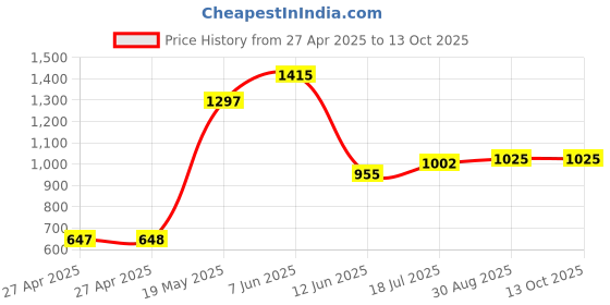 industrybuying.com MULTICOMP PRO Plastic Enclosures BOX, ABS, GREY, 120X60X40MM, G410 multicomp pro Price History Graph from 27 Apr 2025 to 12 Oct 2025