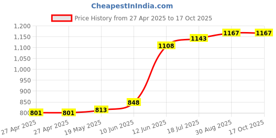 industrybuying.com MULTICOMP PRO Plastic Enclosures BOX, ABS, GREY, 120X60X50MM, G412 multicomp pro Price History Graph from 27 Apr 2025 to 15 Oct 2025