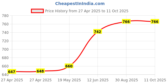 industrybuying.com MULTICOMP PRO Plastic Enclosures BOX, ABS, GREY, 125X80X35MM, MCRL6215 multicomp pro Price History Graph from 27 Apr 2025 to 11 Oct 2025
