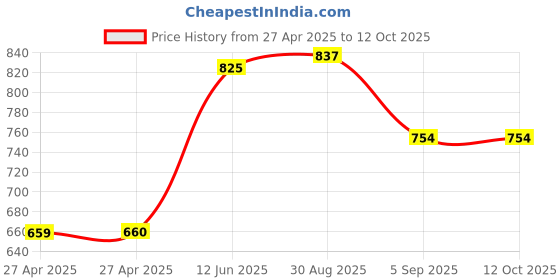 industrybuying.com MULTICOMP PRO Plastic Enclosures BOX, ABS, GREY, 125X80X50MM, MCRL6225 multicomp pro Price History Graph from 27 Apr 2025 to 11 Oct 2025