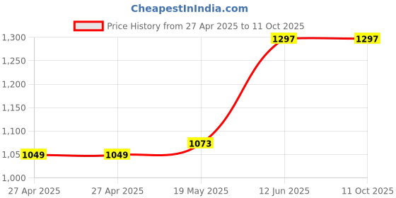 industrybuying.com MULTICOMP PRO Plastic Enclosures BOX, ABS, GREY, 150X100X60MM, MCRL6435 multicomp pro Price History Graph from 27 Apr 2025 to 11 Oct 2025