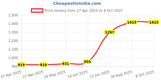 industrybuying.com MULTICOMP PRO Plastic Enclosures BOX, ABS, GREY, 150X80X30MM, G413 multicomp pro Price History Graph from 27 Apr 2025 to 8 Oct 2025