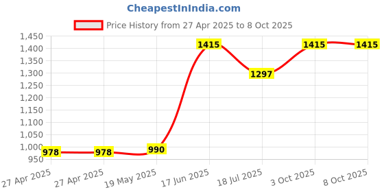 industrybuying.com MULTICOMP PRO Plastic Enclosures BOX, ABS, GREY, 150X80X45MM, G416 multicomp pro Price History Graph from 27 Apr 2025 to 8 Oct 2025
