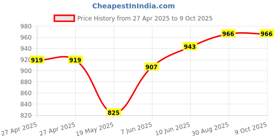 industrybuying.com MULTICOMP PRO Plastic Enclosures BOX, ABS, GREY, 150X80X60MM, G418 multicomp pro Price History Graph from 27 Apr 2025 to 9 Oct 2025