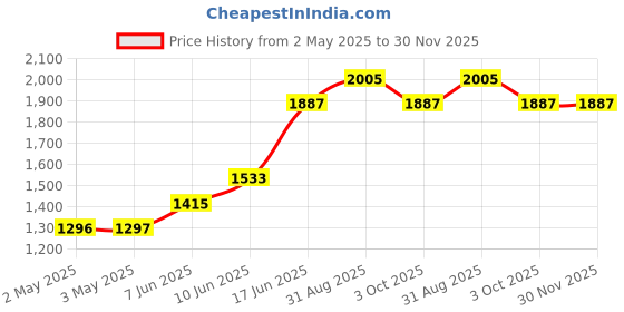 industrybuying.com MULTICOMP PRO Plastic Enclosures BOX, ABS, GREY, 190X100X40MM, G421 multicomp pro Price History Graph from 2 May 2025 to 29 Nov 2025