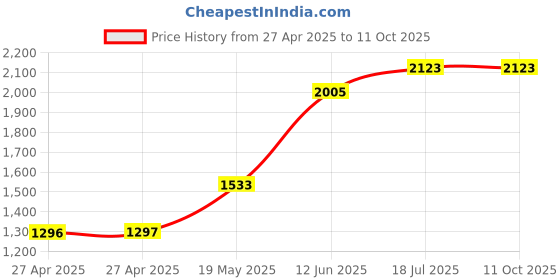 industrybuying.com MULTICOMP PRO Plastic Enclosures BOX, ABS, GREY, 190X100X60MM, G422 multicomp pro Price History Graph from 27 Apr 2025 to 11 Oct 2025